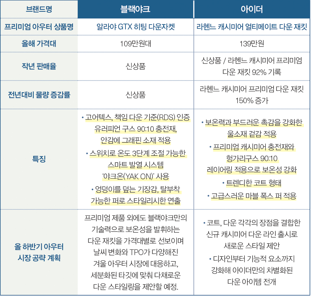 아웃도어, 겨울 아우터 ‘프리미엄’ 경쟁 예고 5018-Image